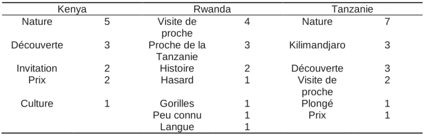 Tableau 6 : Classement des critères principaux de choix de destination par pays et par occurences 