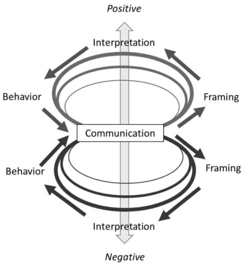 Figure 1: How communication in MNCs is influenced by boundary spanning behavior 