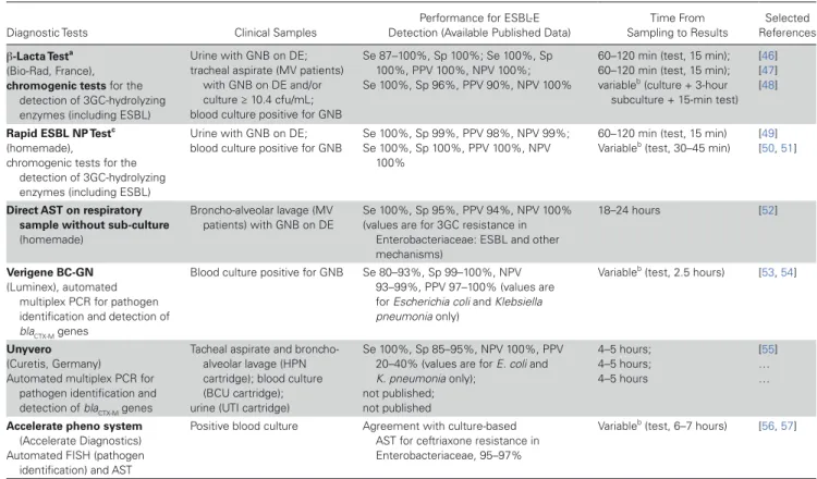 Table 1.  Selection of Commercially Available or Homemade Diagnostic Tests for Earlier Detection of Extended-spectrum Beta-lactamase–producing  Enterobacteriaceae in Clinical Samples