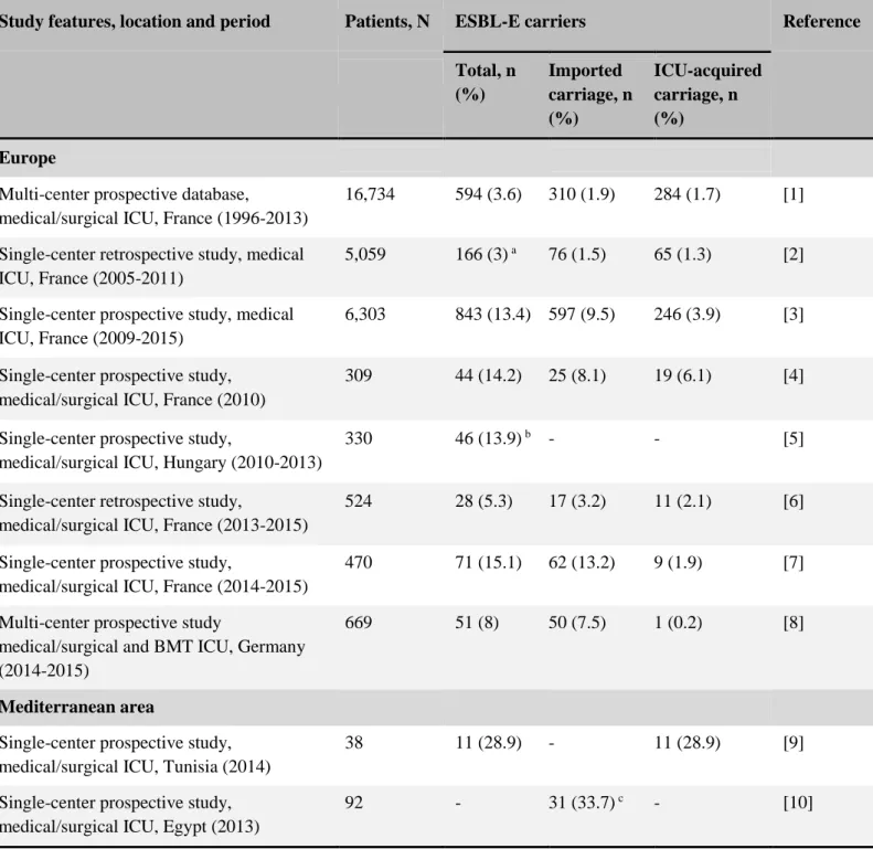 Table  S1.  Prevalence  of  intestinal  colonization  with  extended-spectrum  beta-lactamase-producing  Enterobacteriaceae in intensive care unit patients: selected studies published after 2010 