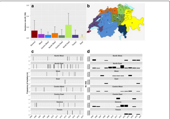 Fig. 1 a Acinetobacter resistance rates (number of resistant isolates compared to total number of isolates) per region from 2005 to 2016 in Switzerland.