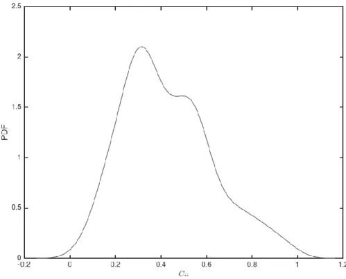 Figure 2: The probability density function (PDF) of correlations  of all indices over the whole study period