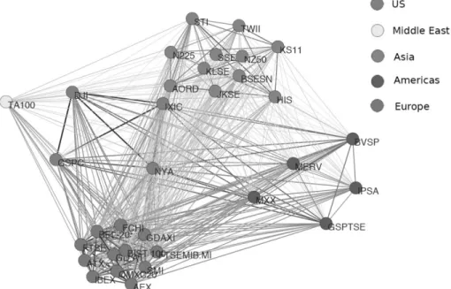Figure 3: The correlation based network of 33 indices calculated  from the daily return data over the whole study period