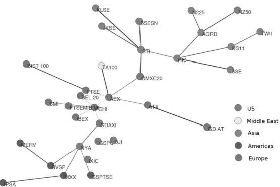 Figure 4: The  minimum  spanning  tree  MST  extracted  from  the  full  network of  33  indices  calculated  from the  daily  return  data over  the  whole  study  period