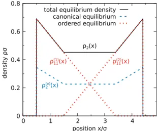 FIG. 1. Equilibrium density profiles of two hard rods of length σ = 2R in a one dimensional slit of length L = 4.9σ 