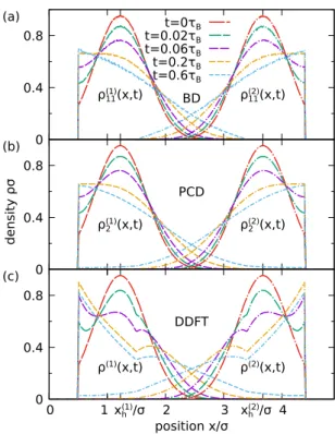 FIG. 2. Time evolutions of density profiles of N = 2 hard rods in a one dimensional slit at times indicated for each system