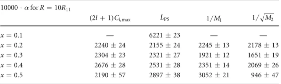 Table 1. Power-law exponent α during domain growth phase for the large sphere R = 10R 11 