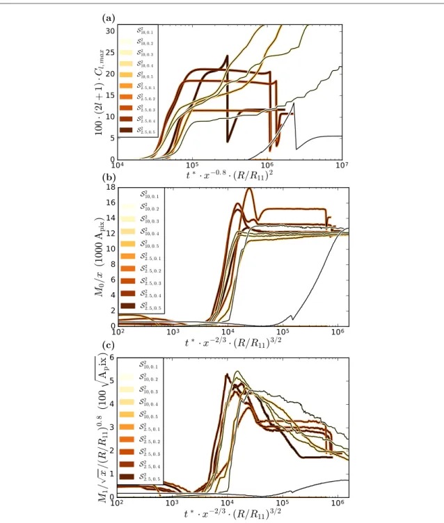 Figure 7. After a rescaling of axis hints of universal behavior are found in panel ( b ) for M 0 and in panel ( c ) for M 1 