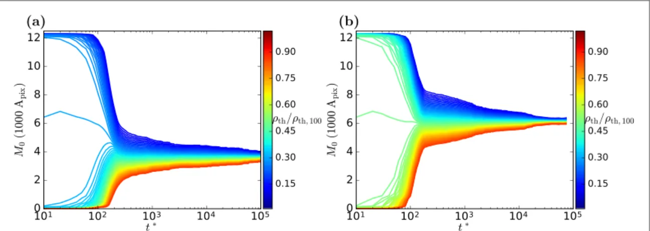 Figure 4. Area Minkowski functional M 0 , dependent on the relative threshold density r th r th,100 , for large sphere R = 10 R 11 