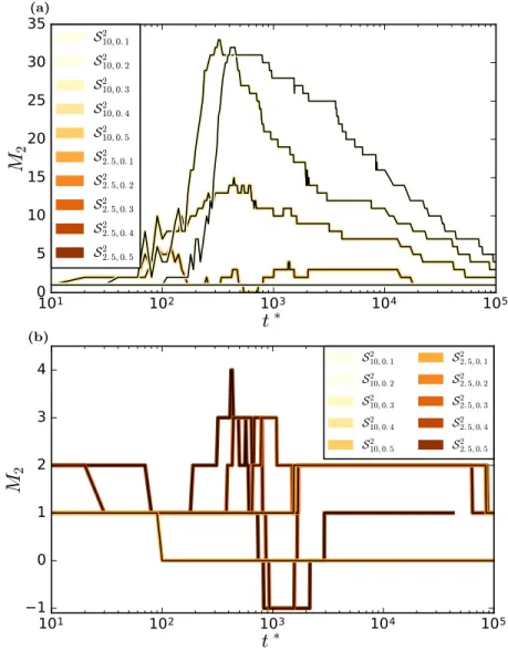 Figure 8. Euler characteristic Minkowski functional M 2 for threshold values T /T 100 ' x