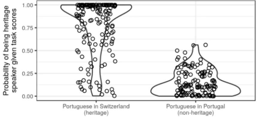Figure 5. The ‘heritagelikeness’ probabilities that the random forest assigns to each speaker depending on whether the speaker actually was or was not a heritage language speaker.