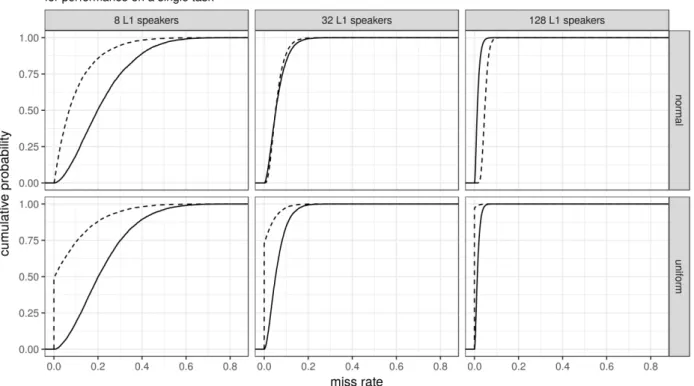 Figure 1. Miss rates of nativelikeness criteria for a single task depending on the size of the  native control sample (8, 32, or 128 speakers), the distribution of the task scores in the  native population (uniform or normal), and the way in which nativeli