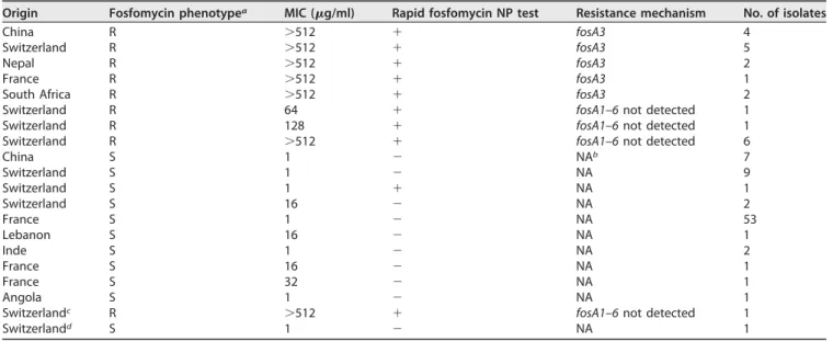TABLE 1 Rapid fosfomycin NP/E. coli test results for fosfomycin-resistant and fosfomycin-susceptible E