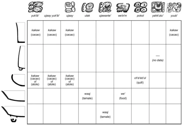 Table II: Comparisons between idealized vessel forms (cross-sections) and vessel type referents represented glyphically  on these vessels