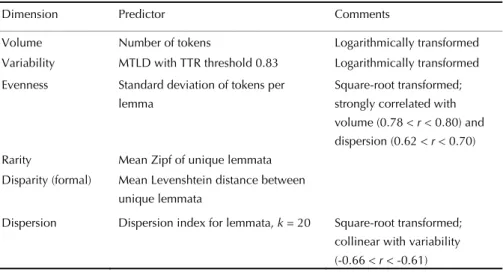 Table 3. Six dimensions of lexical richness and the predictor variables representing them
