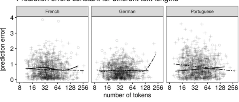 Figure 6. absolute accordi training s 4.  Disc The over richness  (a) that th inter-rate 2017); (b that only by Jarvis, is lost by and (e) t short text 4.1  S The relia random