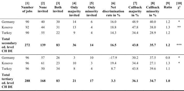Table 8. Correspondence testing results for the Swiss-German labour market, by educational level  of occupation and ethnicity 