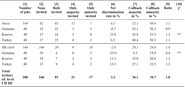 Table 9. Correspondence testing results for the Swiss-German labour market in tertiary level  occupations, by occupation and ethnicity 