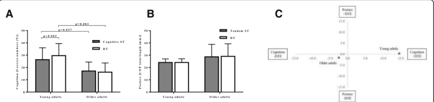 Fig. 2 b depicts Borg values separately for younger and older adults, as well as for both groups together