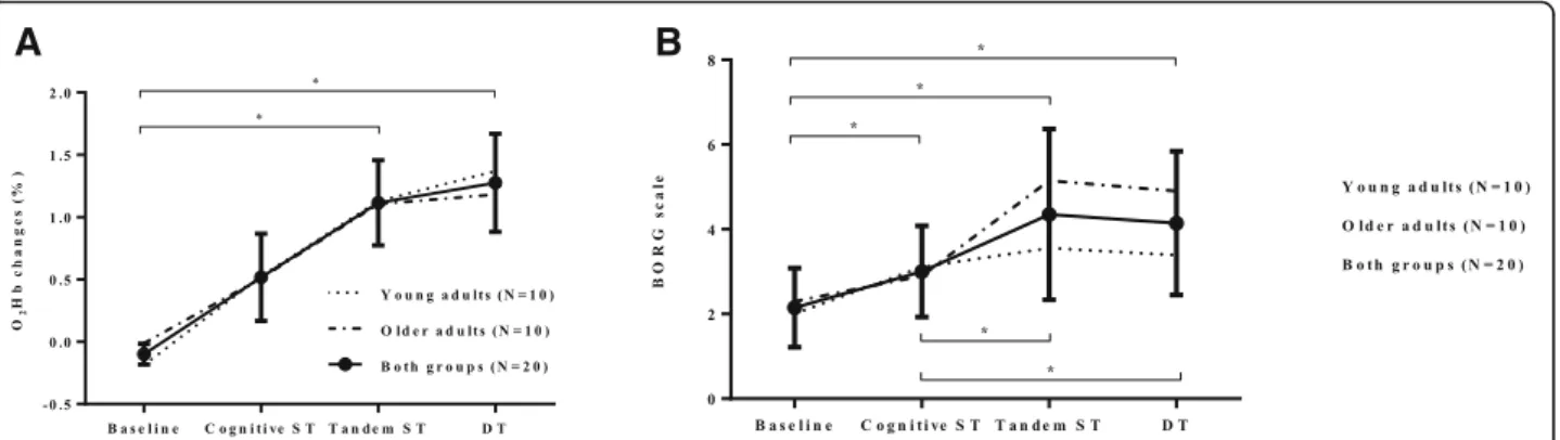 Fig. 2 O2Hb changes in all four conditions (a); BORG scale of perceived exertion (b) Note: no significant differences were observed between the two groups