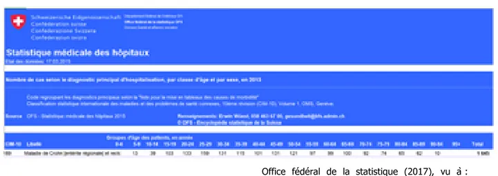 Tableau office fédéral de la Statistique paru en 2015, ligne 189 du CIM10 