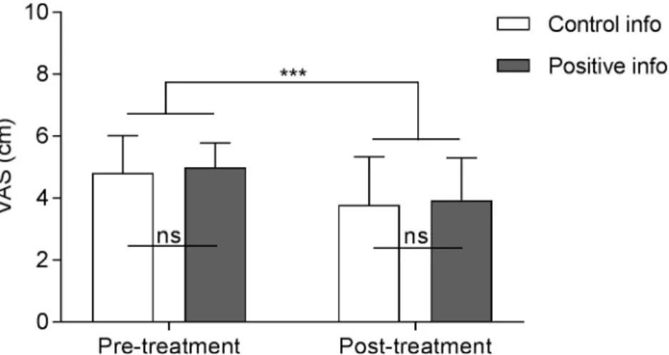 Fig 2. Pain intensity scores before and after treatment, according to information group