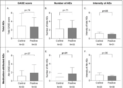 Fig 3. Group comparisons of the Generic Assessment of Side Effects (GASE) score, and its sub-components (number of adverse events (AEs) and intensity) for total and attributed AEs