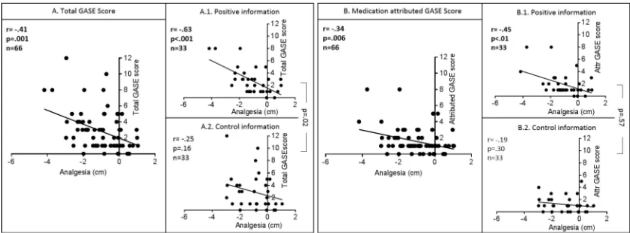 Fig 4. Correlations between analgesia and (A) the total GASE score and (B) the medication-attributed GASE score