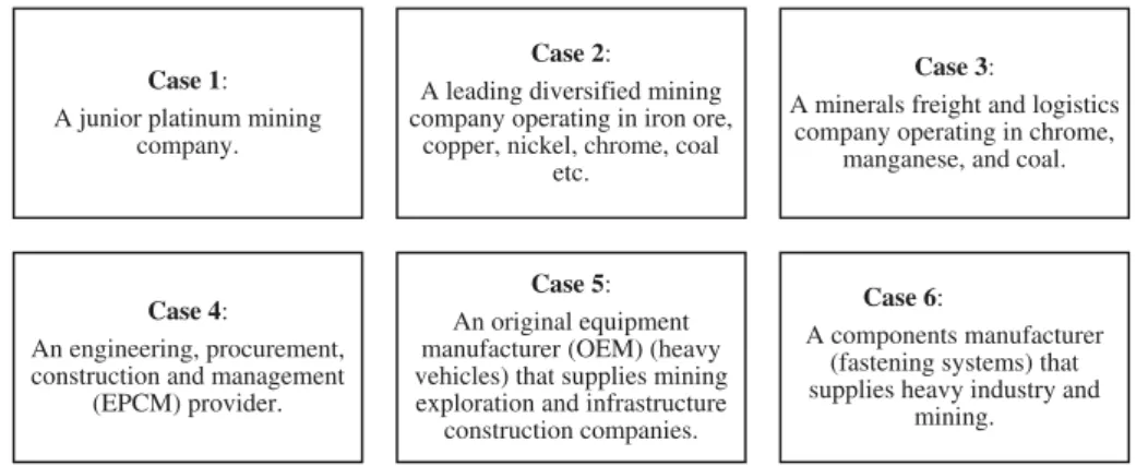 Figure 1. Six case studies of companies operating in diverse sectors of mining and manufacturing.