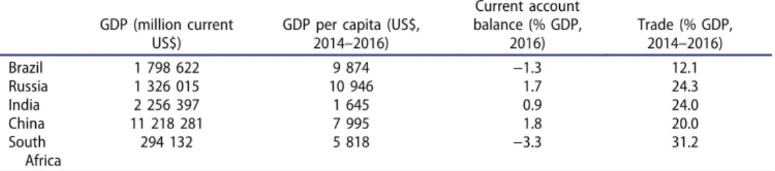 Table 1. BRICS members ’ individual macroeconomic performance in 2016.