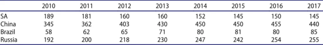 Table 3. Selected BRICS-countries ’ mines ’ global production of gold from 2010 to 2017.