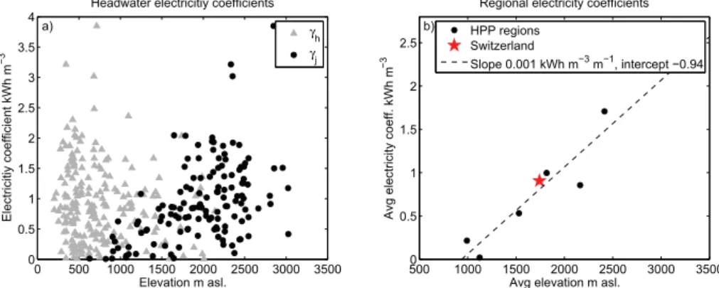 Fig. 5. Relationship between elevation and electricity coefﬁcients: a) electricity coefﬁcients at the scale of headwater catchments; shown are the power house electricity coefﬁcients g h against power house elevation and the scheme-scale electricity coefﬁc