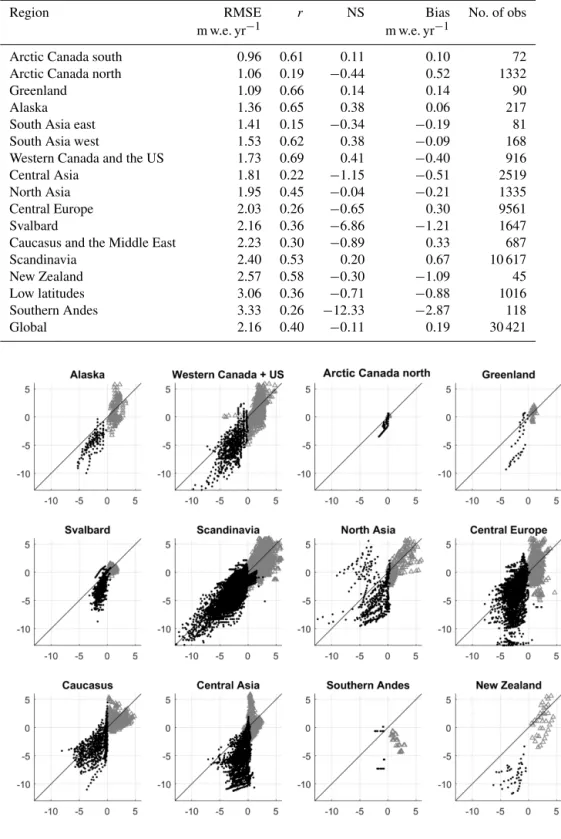 Table 3. Root-mean-square error (RMSE), correlation coefficient (r), Nash–Sutcliffe efficiency coefficient (NS), mean bias (Bias), and the number of elevation-band mass balance observations (No