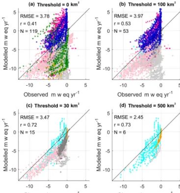 Figure 6. Simulated and observed elevation-dependent summer mass balance when grid boxes with a glacier area of less than 100, 300, and 500 km 2 are excluded