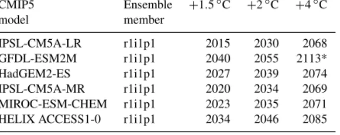 Table 5. List of high-end climate change CMIP5 models that are downscaled using HadGEM3-A