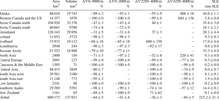 Table 6. Percentage ice volume loss, relative to the initial volume (1V ), and ice loss in millimetres of sea level equivalent (SLE) for the end of the century (2097)