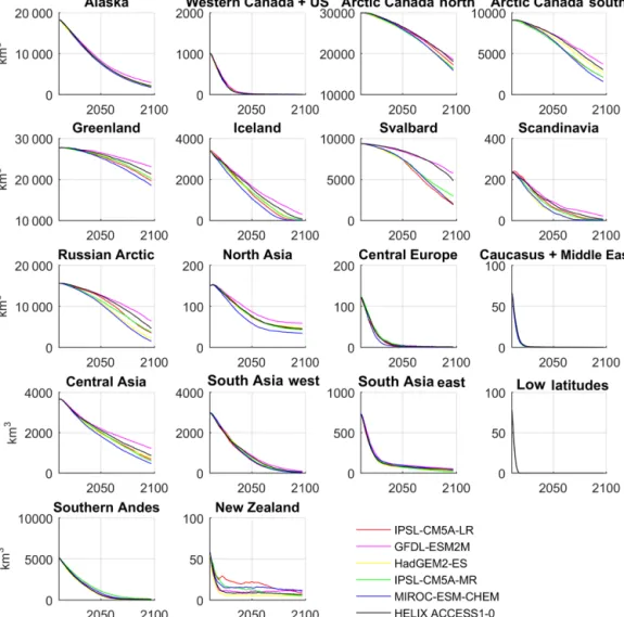 Figure 8. Regional glacier volume projections using the HadGEM3-A ensemble of high-end climate change scenarios.