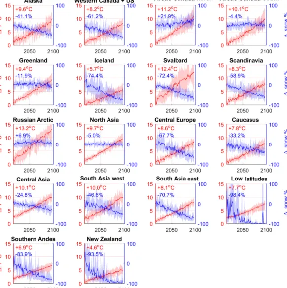 Figure 9. Regional temperature and snowfall changes relative to the present day (2011–2015) from the HadGEM3-A ensemble over glaciated grid points