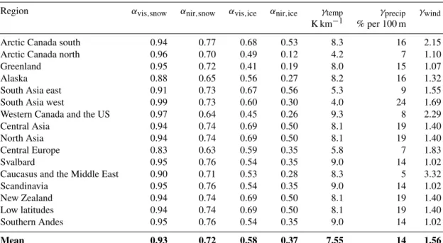 Table 2. Best parameter sets for each RGI6 region. The regions are ranked from the lowest to the highest RMSE