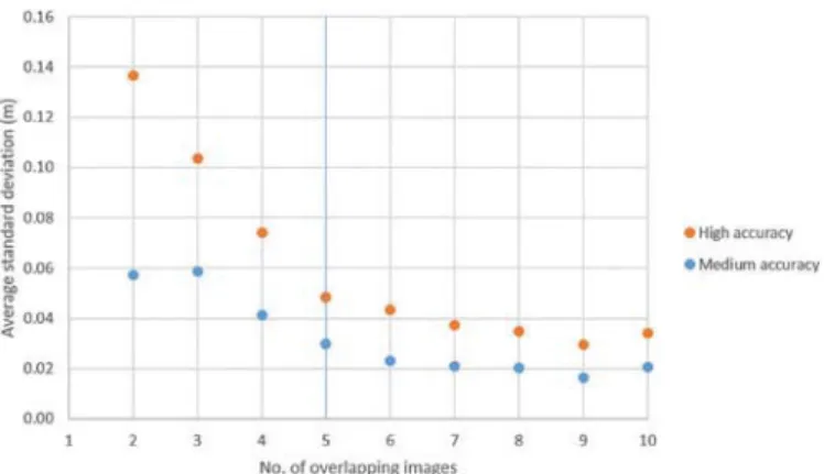 Figure 5. Variation of the model (standard deviation) as a function of the number of overlapping images.