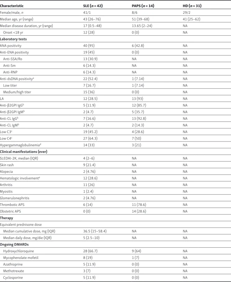 Table S1. Demographic, clinical, and laboratory characteristics of SLE and PAPS patients and HDs
