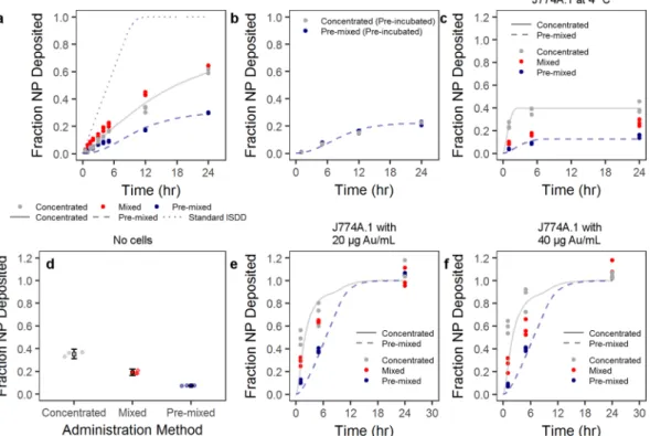 Figure 4.  Particle introduction into complete cell culture media mediates protein adsorption to the particle  surface