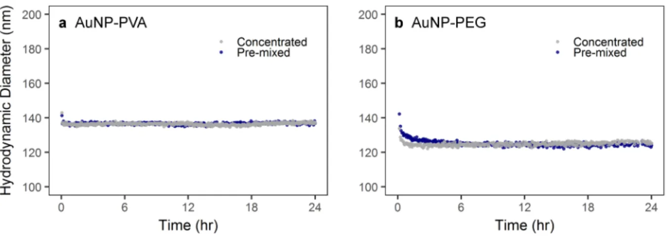 Figure S3. Depolarized dynamic light scattering (DDLS) measurements of (A) PVA-coated 116 nm AuNPs and (B) PEGylated 116 nm AuNPs over 24 hr in complete DMEM following pre-mixed or concentrated administration.