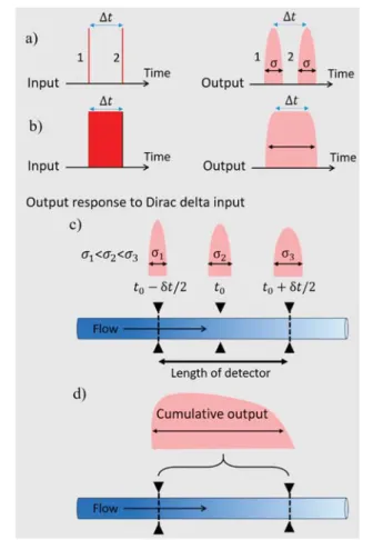 Figure 1. Idealized view of Taylor dispersion experiments: injected particles, while traveling the distance between injection and detection points in t 0 residence time, are dispersed by the interplay between pressure-driven laminar ﬂow and translational d