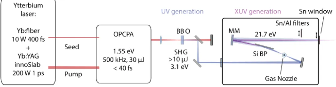 FIG. 1. Schematic layout of the 21.7 eV light source. OPCPA: optical  paramet-ric chirped pulse ampliﬁer, SHG:  sec-ond harmonic generation, BP: Brewster plate, and MM: multilayer mirror.