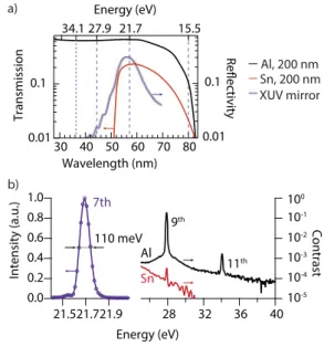 FIG. 3. (a) Left vertical axis: Theoretical transmission 71 of 200-nm-thick Sn (red line) and Al (black line) foils