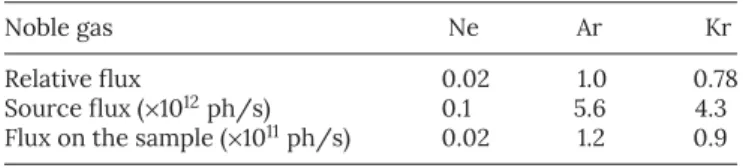 TABLE II . Comparison of the relative radiant ﬂux for the 21.7 eV harmonic with differ- differ-ent gases for 150 μ m nozzle diameter and measured on the sample’s position