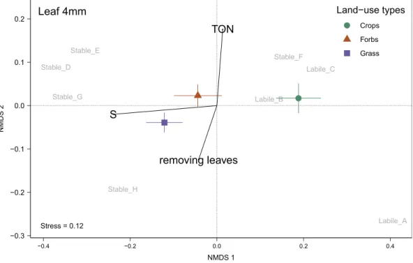 Fig. 5. Multivariate NMDS ordination of functional organic compounds of litter residues after decomposition (cf