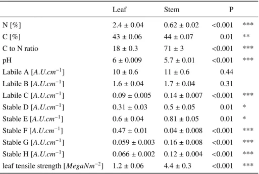 Table A.1: Trait measurements of Zea mays leaf and stem litter used for the decomposition experiment