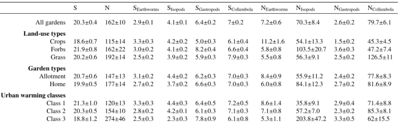 Table A.4: Descriptive statistics of biodiversity components per soil fauna taxa. Species and trait list used for the calculation of the biodiversity components are shown in Table A.5